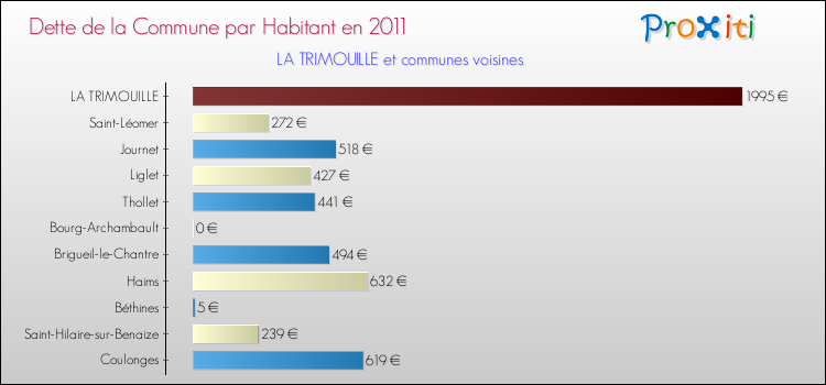 Dette par habitant de la commune en 2011 pour LA TRIMOUILLE et les communes proches Comparaison de la dette par habitant de la commune en 2011 pour LA TRIMOUILLE et les communes voisines
