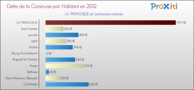 Dette par habitant de la commune en 2012 pour LA TRIMOUILLE et les communes proches Comparaison de la dette par habitant de la commune en 2012 pour LA TRIMOUILLE et les communes voisines