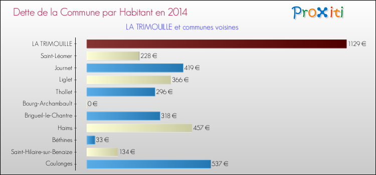 Dette par habitant de la commune en 2014 pour LA TRIMOUILLE et les communes proches Comparaison de la dette par habitant de la commune en 2014 pour LA TRIMOUILLE et les communes voisines
