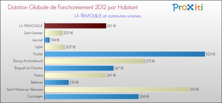 Montant des dotations globales de fonctionnement DGF par Habitant pour LA TRIMOUILLE et les communes proches Comparaison des des dotations globales de fonctionnement DGF par habitant pour LA TRIMOUILLE et les communes voisines