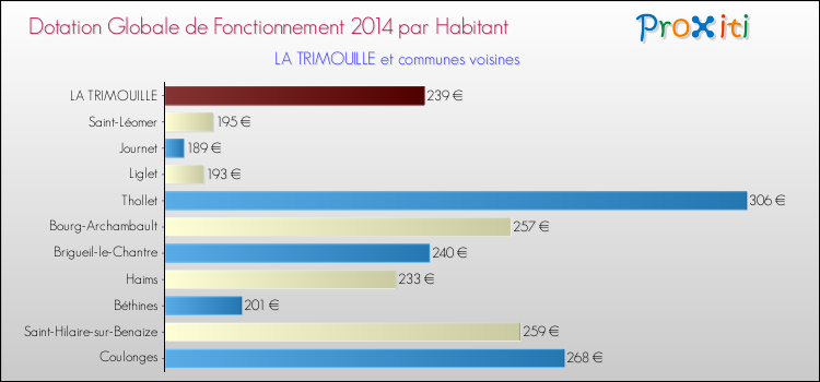Montant des dotations globales de fonctionnement DGF par Habitant pour LA TRIMOUILLE et les communes proches en 2014. Comparaison des des dotations globales de fonctionnement DGF par habitant pour LA TRIMOUILLE et les communes voisines en 2014.