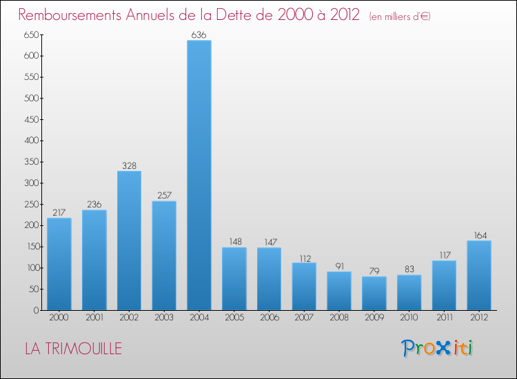 Evolution de l'annuité de la dette pour la commune de LA TRIMOUILLE de 2000 à 2012 Annuités de la dette pour LA TRIMOUILLE de 2000 à 2012