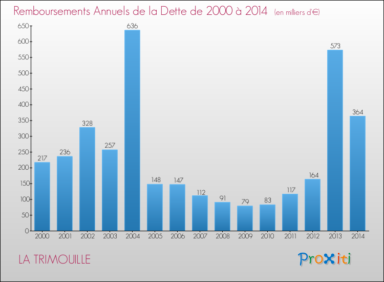 Evolution de l'annuité de la dette pour la commune de LA TRIMOUILLE de 2000 à 2014 Annuités de la dette pour LA TRIMOUILLE de 2000 à 2014
