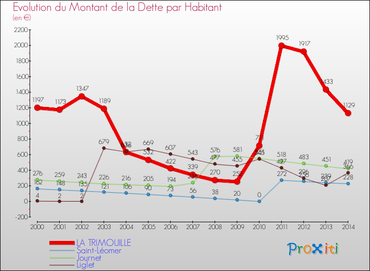 Evolution de la dette par habitant pour la commune de LA TRIMOUILLE et les communes proches de 2000 à 2014 Comparaison de la dette par habitant pour LA TRIMOUILLE et les communes voisines de 2000 à 2014