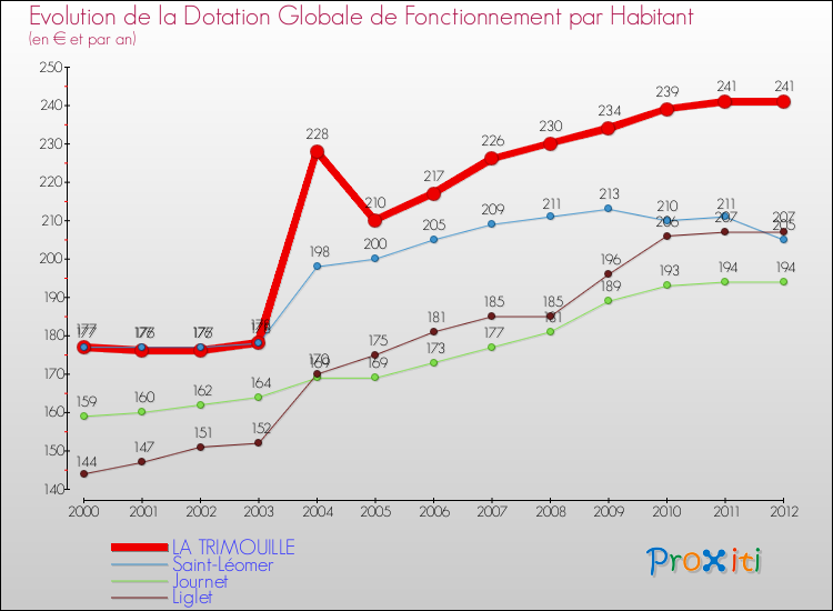 Evolution et montant de la dotation globale de fonctionnement par Habitant pour LA TRIMOUILLE et les communes proches Comparaison des dotations globales de fonctionnement par habitant pour LA TRIMOUILLE et les communes voisines