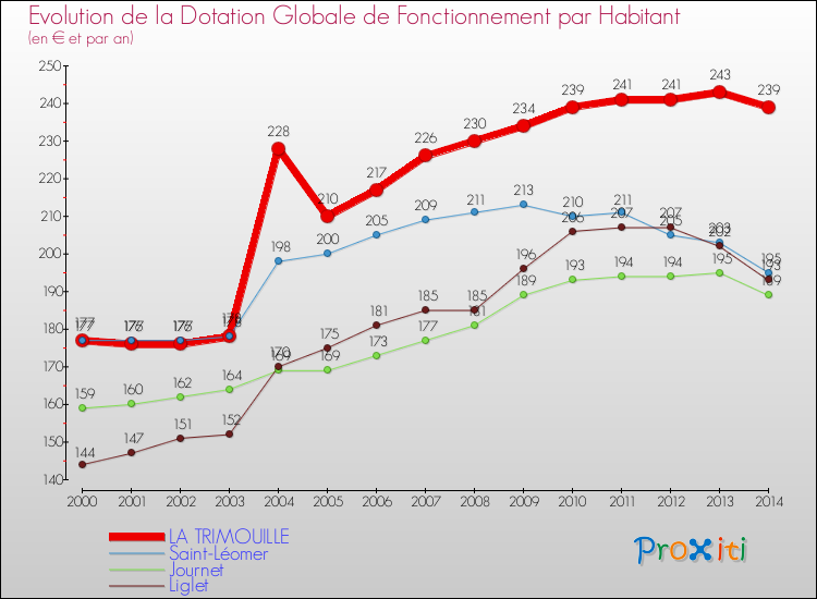Evolution et montant de la dotation globale de fonctionnement par Habitant pour LA TRIMOUILLE et les communes proches de 2000 à 2014. Comparaison des dotations globales de fonctionnement par habitant pour LA TRIMOUILLE et les communes voisines de 2000 à 2014.