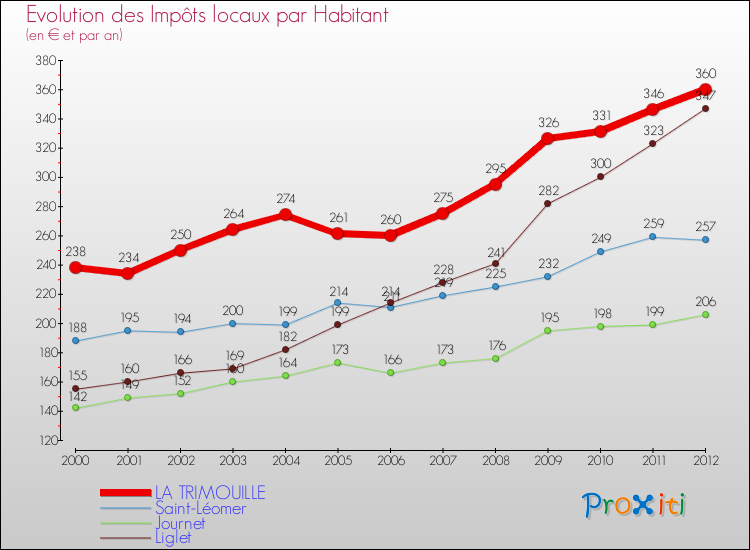 Evolution et montant des impôts locaux par Habitant pour LA TRIMOUILLE et les communes proches Comparaison des impôts locaux par habitant pour LA TRIMOUILLE et les communes voisines