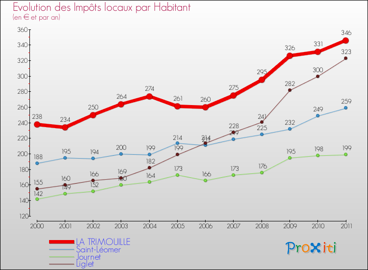 Evolution et montant des impôts locaux par Habitant pour LA TRIMOUILLE et les communes proches Comparaison des impôts locaux par habitant pour LA TRIMOUILLE et les communes voisines