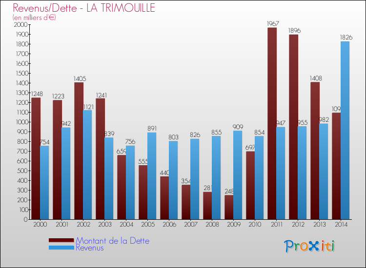 Evolution comparée de la dette et des revenus pour la commune de LA TRIMOUILLE de 2000 à 2014 Comparaison de la dette et des revenus pour LA TRIMOUILLE de 2000 à 2014