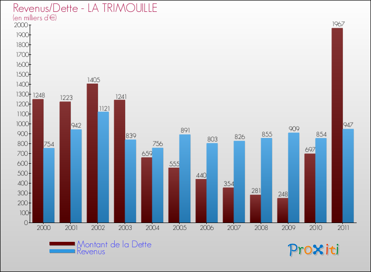 Evolution comparée de la dette et des revenus pour la commune de LA TRIMOUILLE de 2000 à 2011 Comparaison de la dette et des revenus pour LA TRIMOUILLE de 2000 à 2011