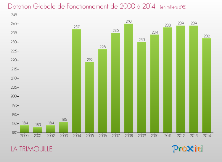 Evolution du montant de la Dotation Globale de Fonctionnement pour la commune de LA TRIMOUILLE de 2000 à 2014 Evolution du montant de la Dotation Globale de Fonctionnement pour LA TRIMOUILLE de 2000 à 2014