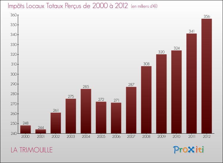 Evolution des Impôts Locaux pour la commune de LA TRIMOUILLE de 2000 à 2012 Evolution des Impôts Locaux pour LA TRIMOUILLE de 2000 à 2012