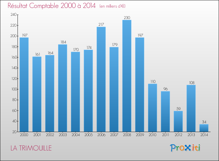 Evolution du résultat comptable pour la commune de LA TRIMOUILLE de 2000 à 2014 Evolution du résultat comptable pour LA TRIMOUILLE de 2000 à 2014