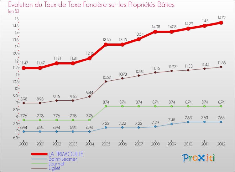 Evolution du taux de la taxe foncière sur le bati pour LA TRIMOUILLE et les communes proches de 2000 à 2012 Comparaison des taux de taxe foncière sur le bati pour LA TRIMOUILLE et les communes voisines de 2000 à 2012