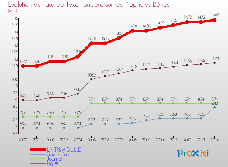 Evolution du taux de la taxe foncière sur le bati pour LA TRIMOUILLE et les communes proches de 2000 à 2014 Comparaison des taux de taxe foncière sur le bati pour LA TRIMOUILLE et les communes voisines de 2000 à 2014