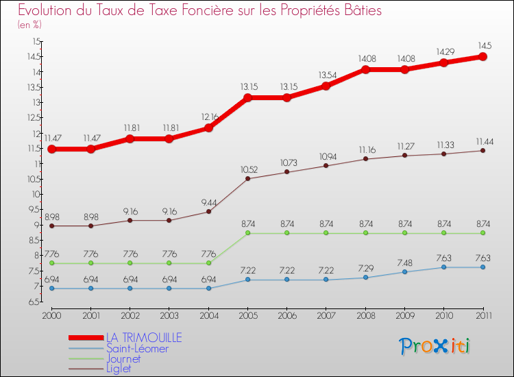 Evolution du taux de la taxe foncière sur le bati pour LA TRIMOUILLE et les communes proches Comparaison des taux de taxe foncière sur le bati pour LA TRIMOUILLE et les communes voisines