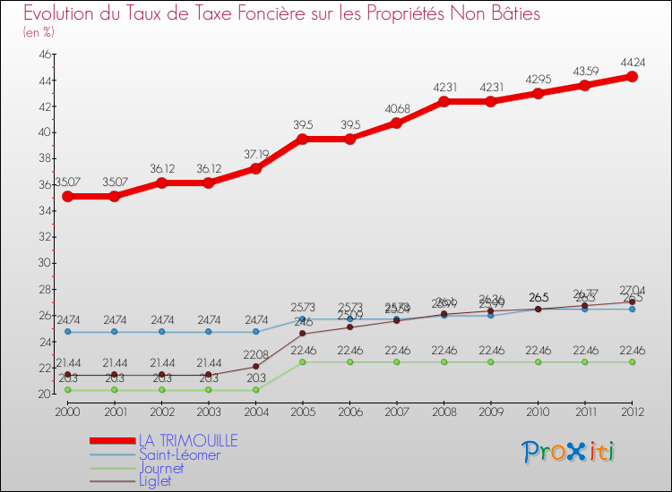 Evolution du taux de la taxe foncière sur les immeubles et terrains non batis pour LA TRIMOUILLE et les communes proches de 2000 à 2012 Comparaison des taux de la taxe foncière sur les immeubles et terrains non batis pour LA TRIMOUILLE et les communes voisines de 2000 à 2012