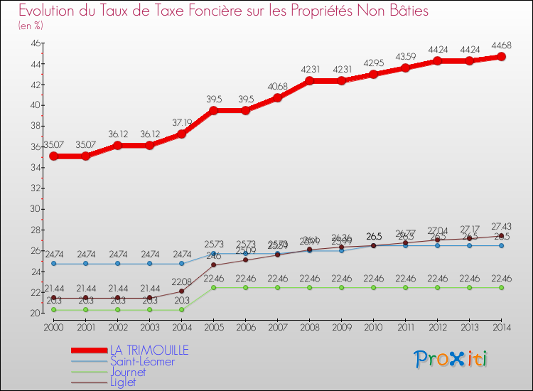 Evolution du taux de la taxe foncière sur les immeubles et terrains non batis pour LA TRIMOUILLE et les communes proches de 2000 à 2014 Comparaison des taux de la taxe foncière sur les immeubles et terrains non batis pour LA TRIMOUILLE et les communes voisines de 2000 à 2014