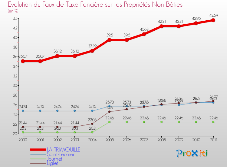 Evolution du taux de la taxe foncière sur les immeubles et terrains non batis pour LA TRIMOUILLE et les communes proches Comparaison des taux de la taxe foncière sur les immeubles et terrains non batis pour LA TRIMOUILLE et les communes voisines