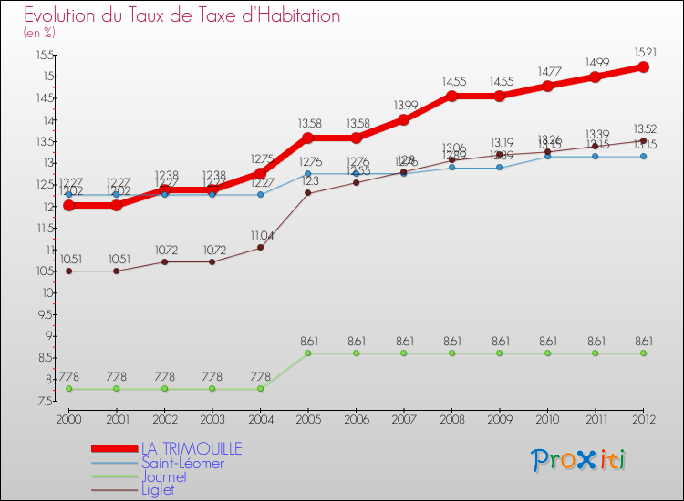 Evolution du taux de la taxe d'habitation pour LA TRIMOUILLE et les communes proches Comparaison des taux de la taxe d'habitation pour LA TRIMOUILLE et les communes voisines