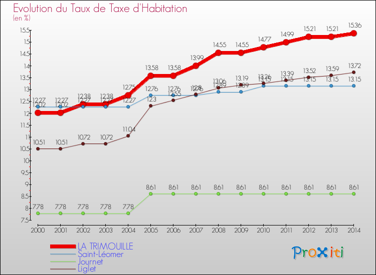 Evolution du taux de la taxe d'habitation pour LA TRIMOUILLE et les communes proches de 2000 à 2014 Comparaison des taux de la taxe d'habitation pour LA TRIMOUILLE et les communes voisines de 2000 à 2014