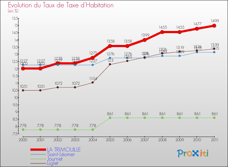 Evolution du taux de la taxe d'habitation pour LA TRIMOUILLE et les communes proches Comparaison des taux de la taxe d'habitation pour LA TRIMOUILLE et les communes voisines