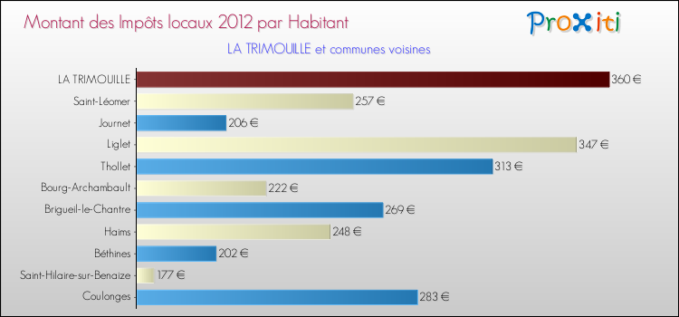 Montant des impôts locaux par Habitant pour LA TRIMOUILLE et les communes proches Comparaison des impôts locaux par habitant pour LA TRIMOUILLE et les communes voisines