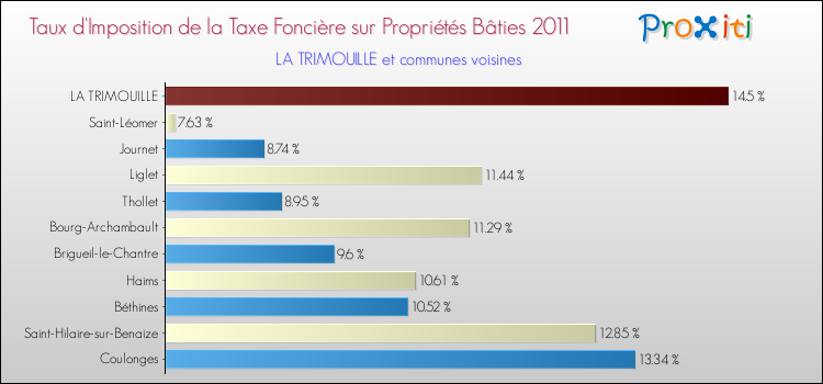 Taux d'imposition de la taxe foncière sur le bati 2011 pour LA TRIMOUILLE et les communes proches Comparaison des taux d'imposition de la taxe foncière sur le bati 2011 pour LA TRIMOUILLE et les communes voisines