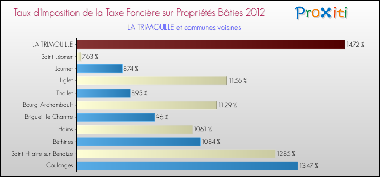 Taux d'imposition de la taxe foncière sur le bati 2012 pour LA TRIMOUILLE et les communes proches Comparaison des taux d'imposition de la taxe foncière sur le bati 2012 pour LA TRIMOUILLE et les communes voisines