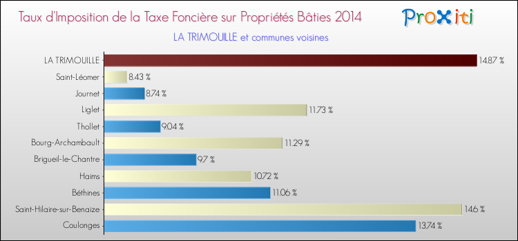 Taux d'imposition de la taxe foncière sur le bati 2014 pour LA TRIMOUILLE et les communes proches Comparaison des taux d'imposition de la taxe foncière sur le bati 2014 pour LA TRIMOUILLE et les communes voisines