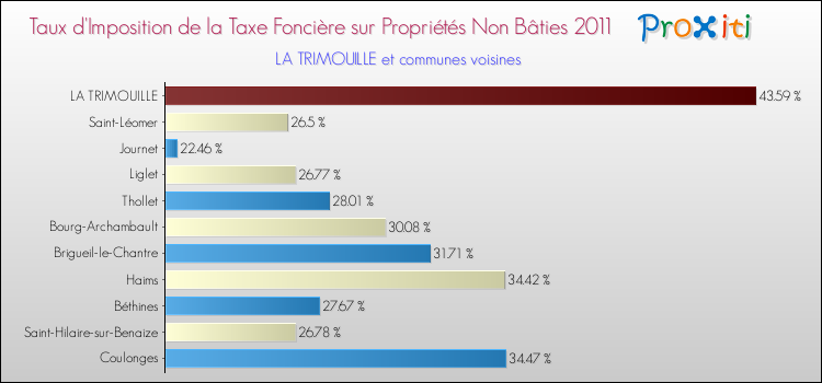 Taux d'imposition de la taxe foncière sur les immeubles et terrains non batis 2011 pour LA TRIMOUILLE et les communes proches Comparaison des taux d'imposition de la taxe foncière sur les immeubles et terrains non batis 2011 pour LA TRIMOUILLE et les communes voisines