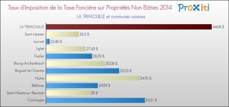 Taux d'imposition de la taxe foncière sur les immeubles et terrains non batis 2014 pour LA TRIMOUILLE et les communes proches Comparaison des taux d'imposition de la taxe foncière sur les immeubles et terrains non batis 2014 pour LA TRIMOUILLE et les communes voisines