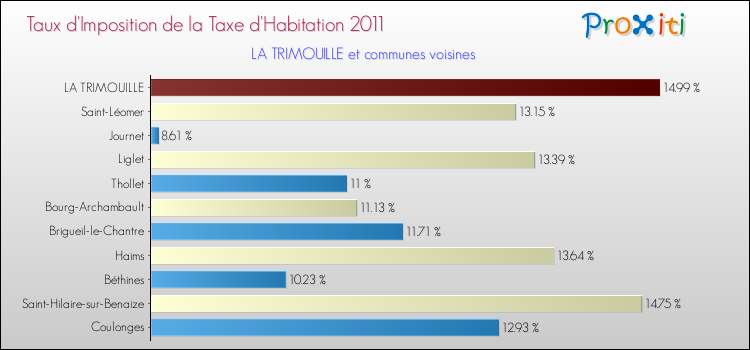 Taux d'imposition de la taxe d'habitation 2011 pour LA TRIMOUILLE et les communes proches Comparaison des taux d'imposition de la taxe d'habitation 2011 pour LA TRIMOUILLE et les communes voisines
