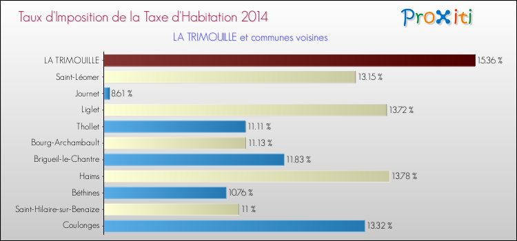 Taux d'imposition de la taxe d'habitation 2014 pour LA TRIMOUILLE et les communes proches Comparaison des taux d'imposition de la taxe d'habitation 2014 pour LA TRIMOUILLE et les communes voisines
