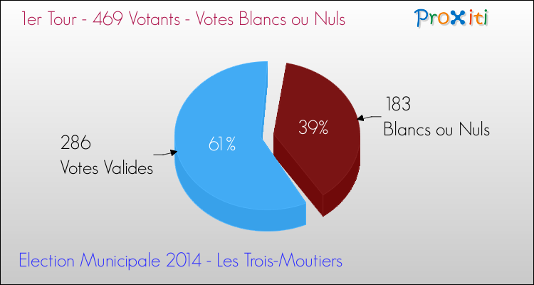 Votes blancs ou nuls au 1er Tour des Elections Municipales 2014 de la commune de Les Trois-Moutiers Elections Municipales 2014 - Votes blancs ou nuls au 1er Tour pour la commune de Les Trois-Moutiers