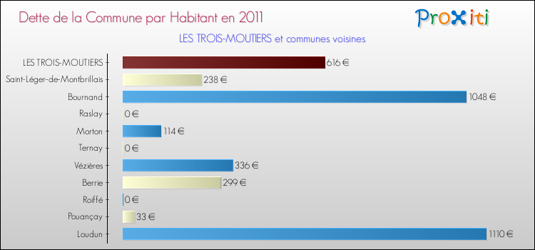 Dette par habitant de la commune en 2011 pour LES TROIS-MOUTIERS et les communes proches Comparaison de la dette par habitant de la commune en 2011 pour LES TROIS-MOUTIERS et les communes voisines