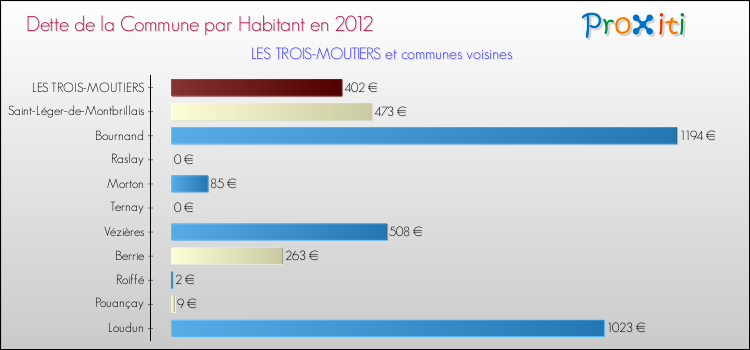 Dette par habitant de la commune en 2012 pour LES TROIS-MOUTIERS et les communes proches Comparaison de la dette par habitant de la commune en 2012 pour LES TROIS-MOUTIERS et les communes voisines