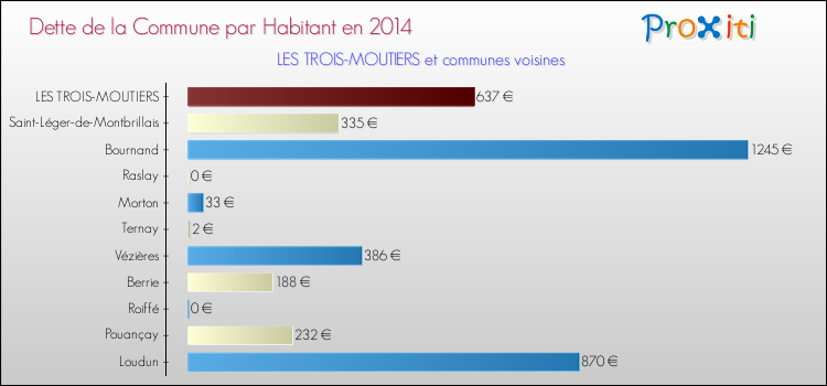 Dette par habitant de la commune en 2014 pour LES TROIS-MOUTIERS et les communes proches Comparaison de la dette par habitant de la commune en 2014 pour LES TROIS-MOUTIERS et les communes voisines