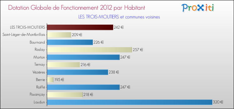 Montant des dotations globales de fonctionnement DGF par Habitant pour LES TROIS-MOUTIERS et les communes proches Comparaison des des dotations globales de fonctionnement DGF par habitant pour LES TROIS-MOUTIERS et les communes voisines