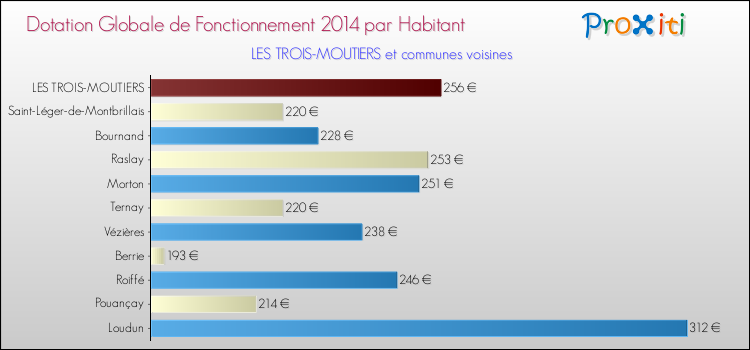 Montant des dotations globales de fonctionnement DGF par Habitant pour LES TROIS-MOUTIERS et les communes proches en 2014. Comparaison des des dotations globales de fonctionnement DGF par habitant pour LES TROIS-MOUTIERS et les communes voisines en 2014.