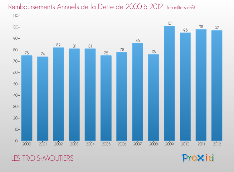 Evolution de l'annuité de la dette pour la commune de LES TROIS-MOUTIERS de 2000 à 2012 Annuités de la dette pour LES TROIS-MOUTIERS de 2000 à 2012