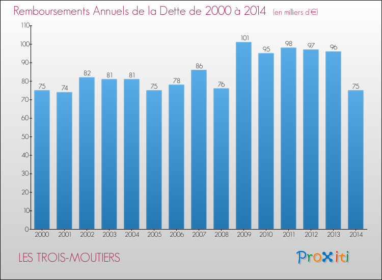 Evolution de l'annuité de la dette pour la commune de LES TROIS-MOUTIERS de 2000 à 2014 Annuités de la dette pour LES TROIS-MOUTIERS de 2000 à 2014