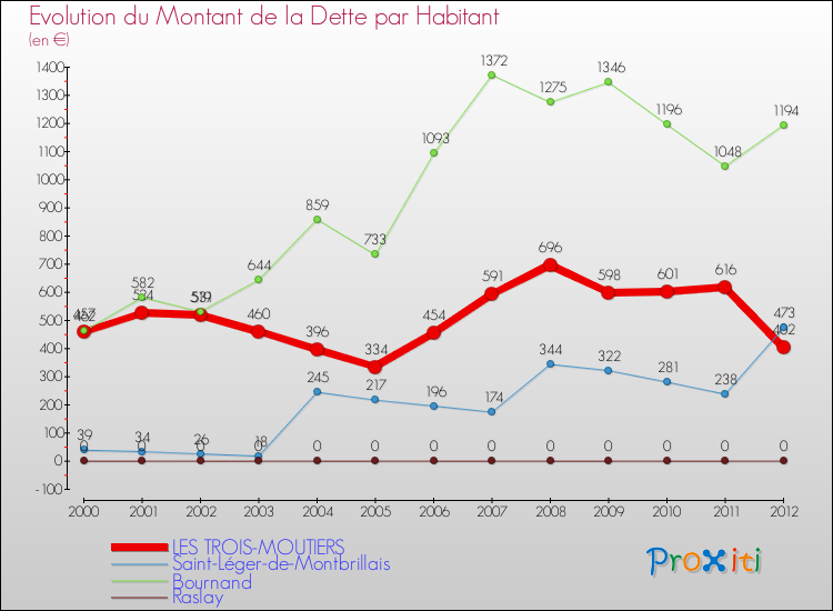 Evolution de la dette par habitant pour la commune de LES TROIS-MOUTIERS et les communes proches de 2000 à 2012 Comparaison de la dette par habitant pour LES TROIS-MOUTIERS et les communes voisines de 2000 à 2012
