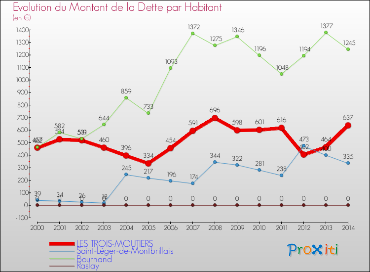 Evolution de la dette par habitant pour la commune de LES TROIS-MOUTIERS et les communes proches de 2000 à 2014 Comparaison de la dette par habitant pour LES TROIS-MOUTIERS et les communes voisines de 2000 à 2014