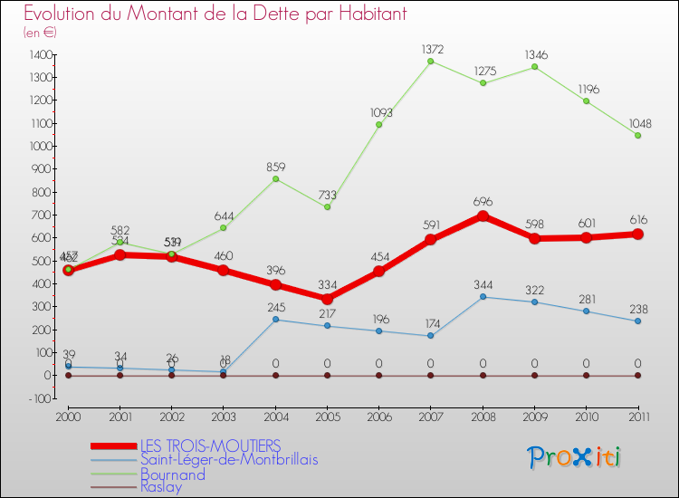 Evolution de la dette par habitant pour la commune de LES TROIS-MOUTIERS et les communes proches Comparaison de la dette par habitant pour LES TROIS-MOUTIERS et les communes voisines