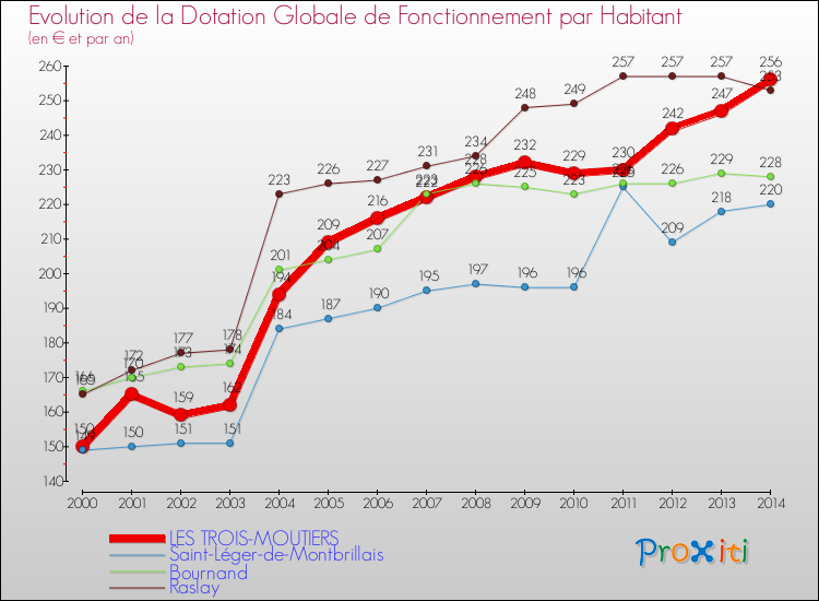 Evolution et montant de la dotation globale de fonctionnement par Habitant pour LES TROIS-MOUTIERS et les communes proches de 2000 à 2014. Comparaison des dotations globales de fonctionnement par habitant pour LES TROIS-MOUTIERS et les communes voisines de 2000 à 2014.