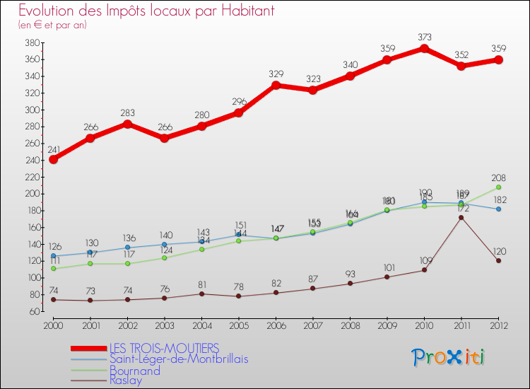 Evolution et montant des impôts locaux par Habitant pour LES TROIS-MOUTIERS et les communes proches Comparaison des impôts locaux par habitant pour LES TROIS-MOUTIERS et les communes voisines