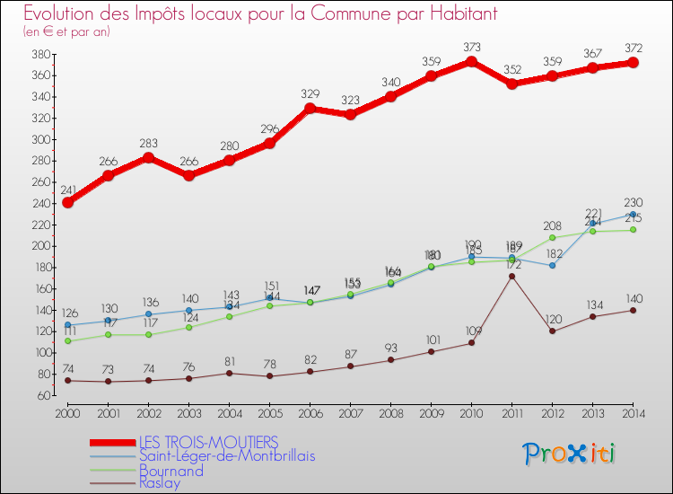 Evolution et montant des impôts locaux par Habitant pour LES TROIS-MOUTIERS et les communes proches de 2000 à 2014 Comparaison des impôts locaux par habitant pour LES TROIS-MOUTIERS et les communes voisines de 2000 à 2014