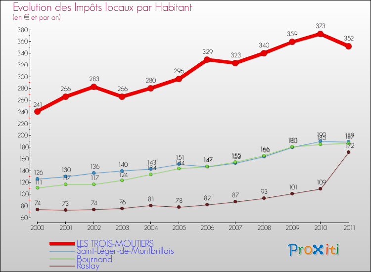 Evolution et montant des impôts locaux par Habitant pour LES TROIS-MOUTIERS et les communes proches Comparaison des impôts locaux par habitant pour LES TROIS-MOUTIERS et les communes voisines