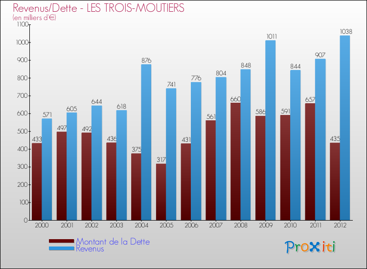 Evolution comparée de la dette et des revenus pour la commune de LES TROIS-MOUTIERS de 2000 à 2012 Comparaison de la dette et des revenus pour LES TROIS-MOUTIERS de 2000 à 2012